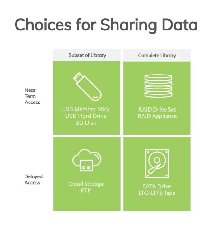This graphic shows the choices for sharing data, from Near Term Access with a Subset of the Library to Delayed Access with the Complete Library
